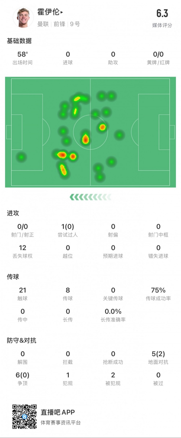 霍伊倫本場數(shù)據(jù)：0次射門，12次丟失球權(quán)，6次爭頂均失敗