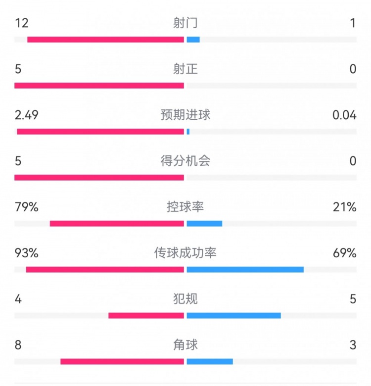 慘案預定？！巴薩半場5-0瓦倫：射門12-1射正5-0，巴薩控球率79%