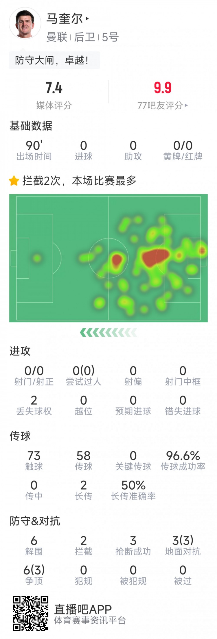 卓越！馬奎爾本場數(shù)據(jù)：6次解圍，3次搶斷，9次對抗6次成功