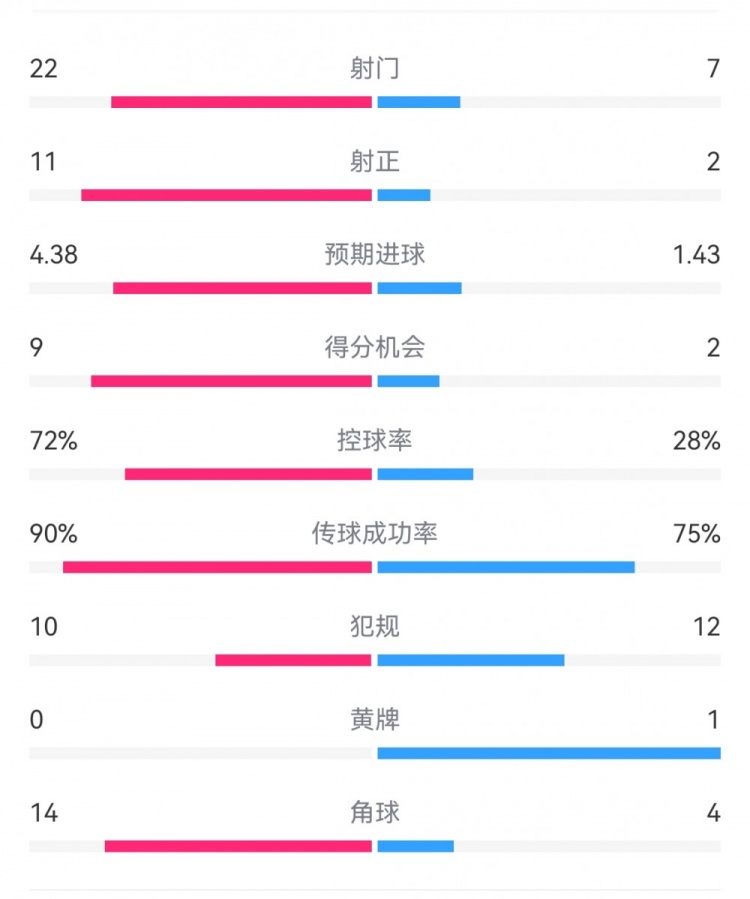 過個好年！巴薩7-1瓦倫數(shù)據(jù)：射門22-7，射正11-2，得分機會9-2