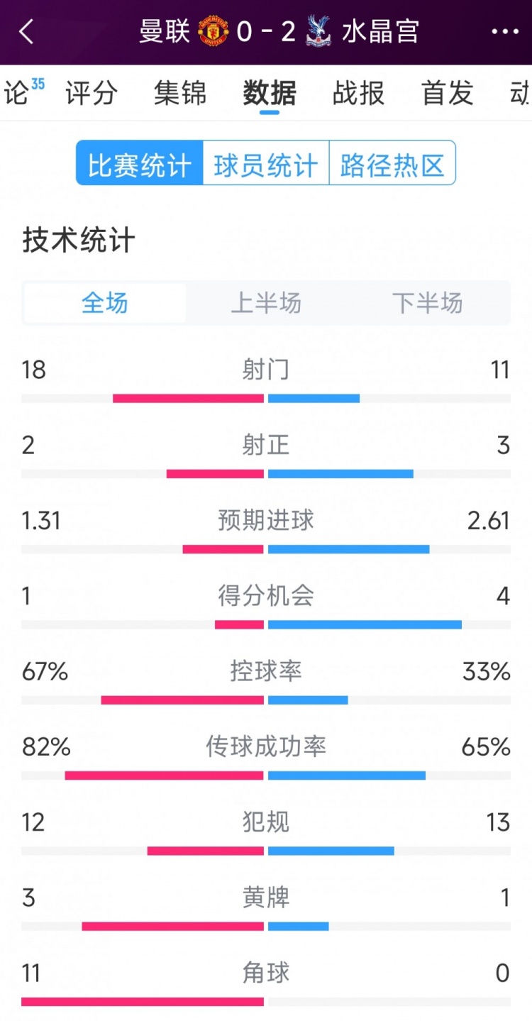 效率低，曼聯(lián)0-2水晶宮全場數(shù)據(jù)：射門18-11，射正2-3，角球11-0