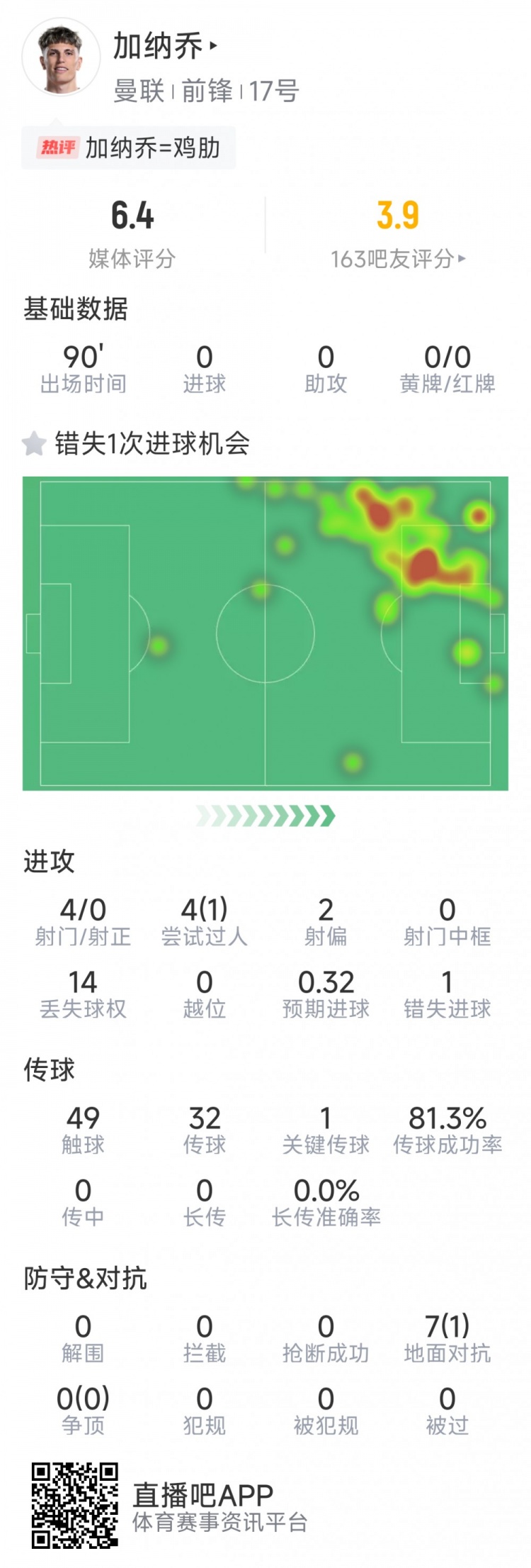 加納喬本場數(shù)據(jù)：3射0正，1次錯(cuò)失良機(jī)，7次對(duì)抗1次成功