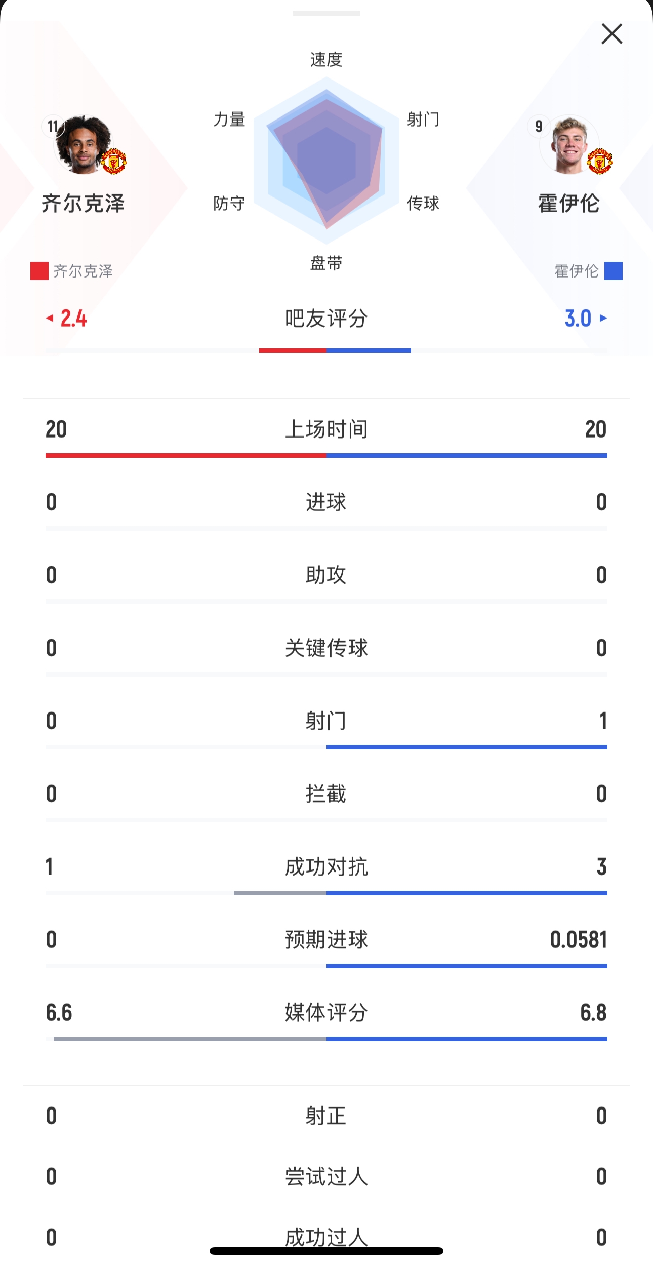 本場均替補(bǔ)出戰(zhàn)20分鐘！齊爾克澤0射門，霍伊倫1射0正