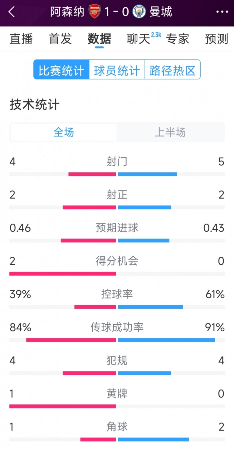 阿森納vs曼城半場(chǎng)數(shù)據(jù)：射門(mén)4-6，射正2-3，得分機(jī)會(huì)2-0