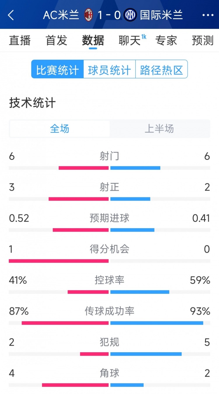 AC米蘭vs國(guó)米半場(chǎng)數(shù)據(jù)：射門(mén)6-6，射正3-2，控球率四六開(kāi)