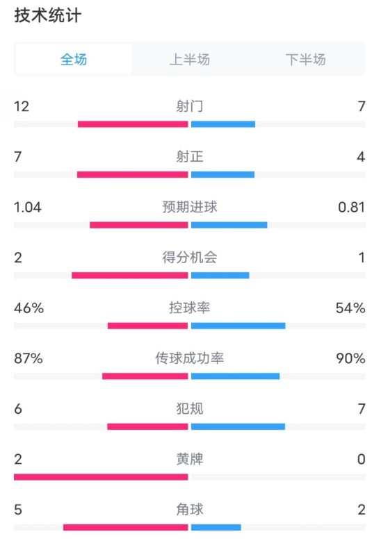 阿森納5-1曼城全場數(shù)據(jù)：射門12-7，射正7-4，控球率46%-54%