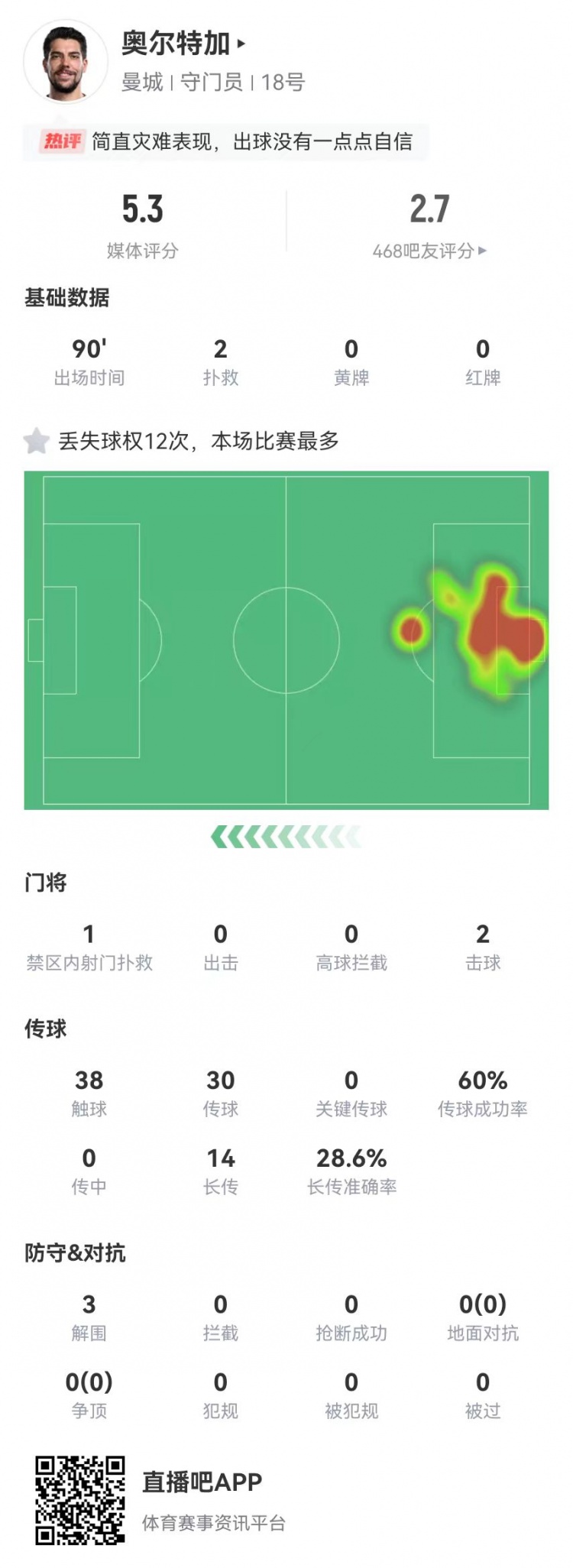 奧爾特加本場2撲救 預(yù)期撲出-2.11球 1失誤致丟球 5.3分全場最低