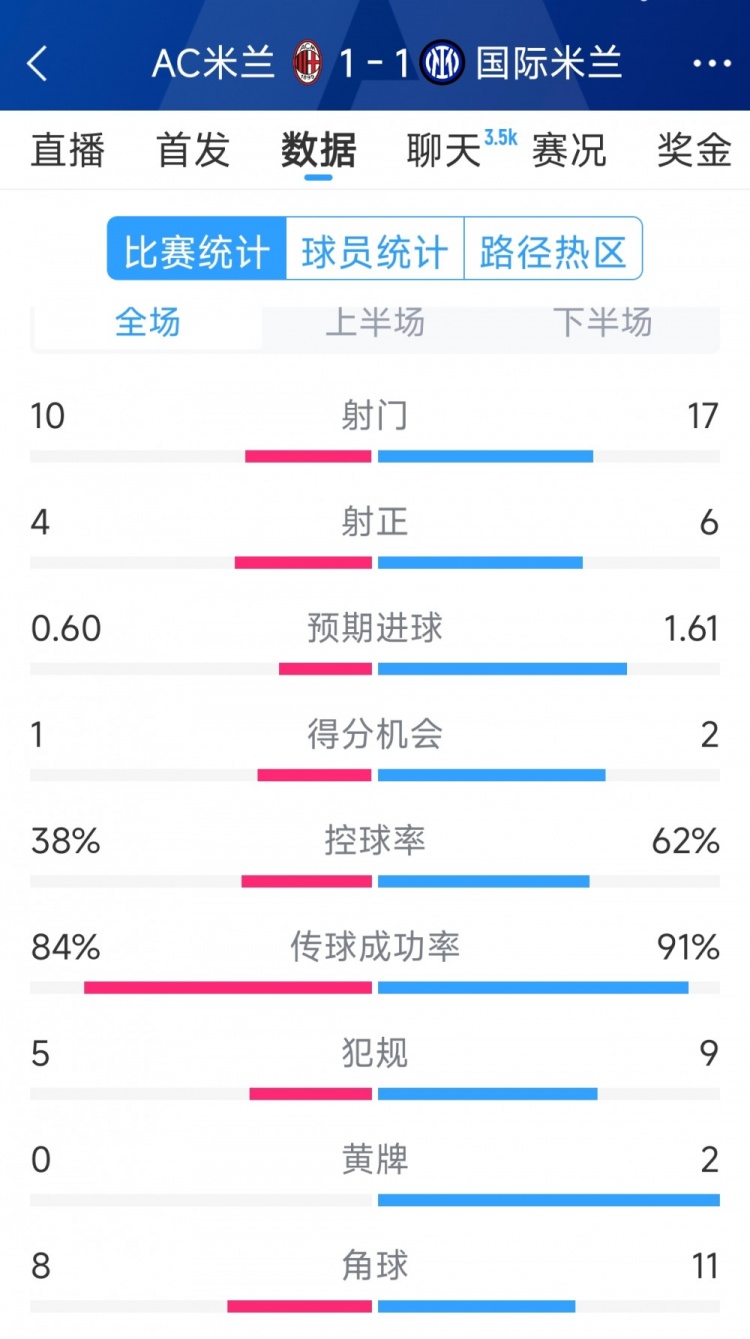 握手言和，AC米蘭1-1國米全場數(shù)據(jù)：射門10-17，射正4-6