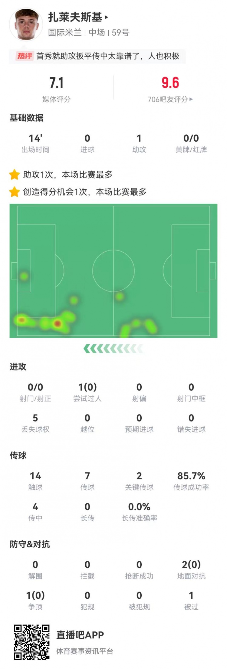 首秀送助攻！扎萊夫斯基本場替補1助攻+2關鍵傳球 獲評7.1分