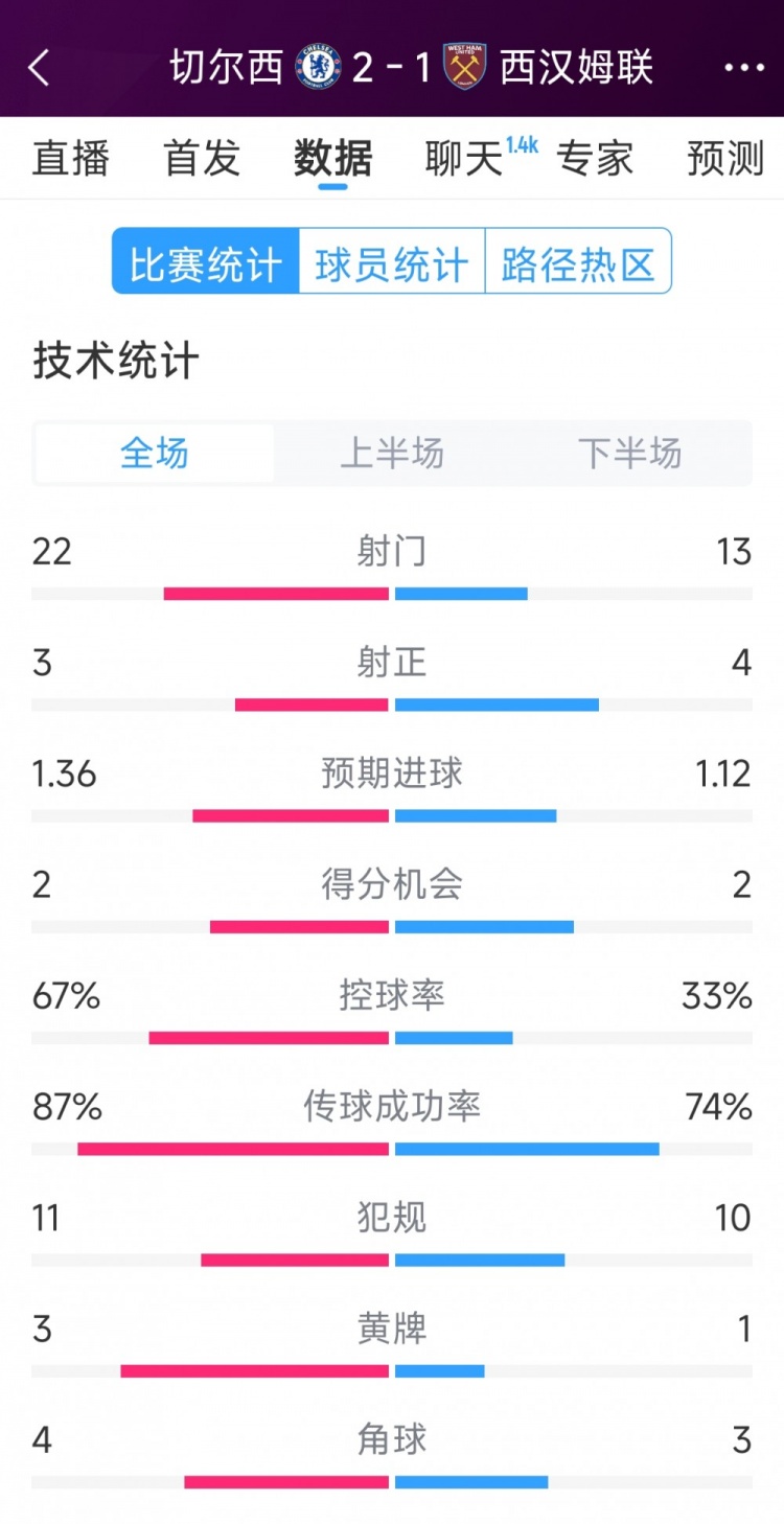 逆轉(zhuǎn)取勝！切爾西2-1西漢姆全場數(shù)據(jù)：射門22-13，射正3-4