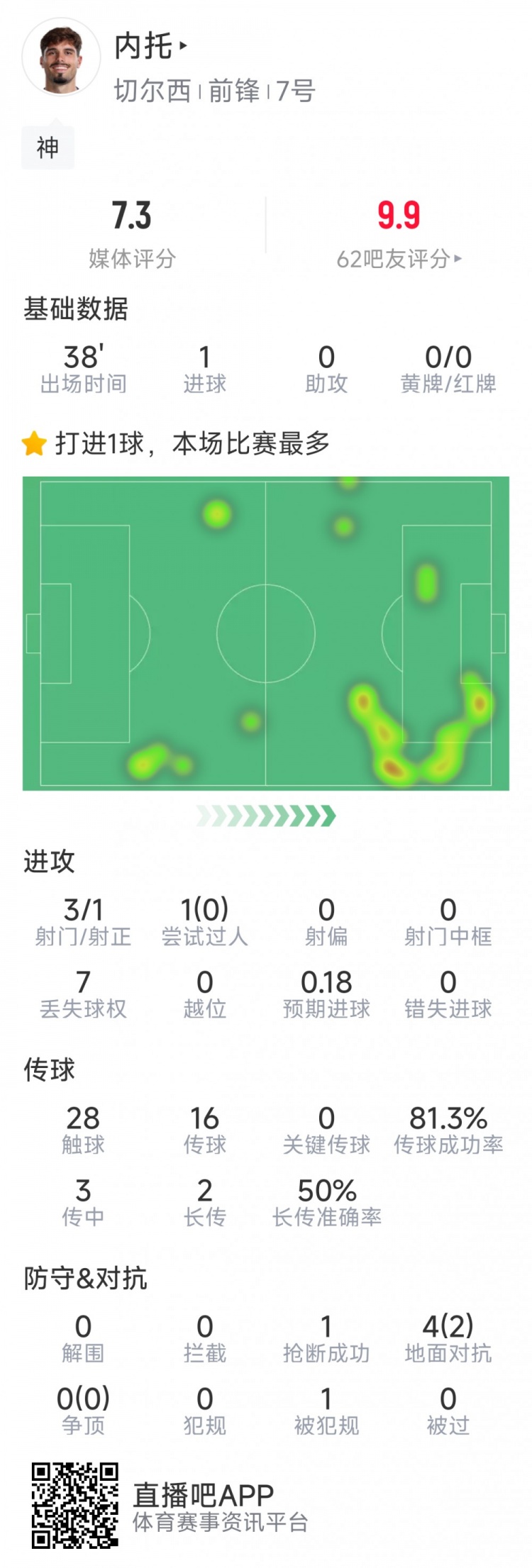 替補登場改變戰(zhàn)局，內(nèi)托本場數(shù)據(jù)：1粒進球，3射1正