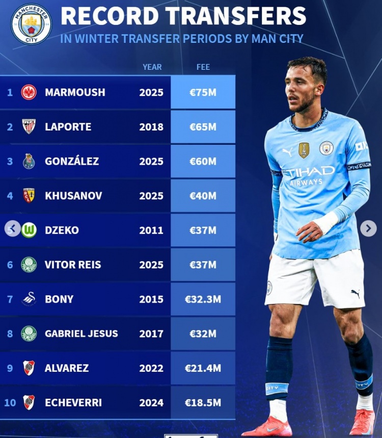 曼城冬窗引援榜：馬爾穆什7500萬(wàn)歐居首，岡薩雷斯6000萬(wàn)歐第3