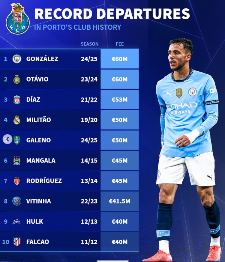 波爾圖隊(duì)史賣人榜：岡薩雷斯&奧塔維奧居首，迪亞斯、米利唐在列