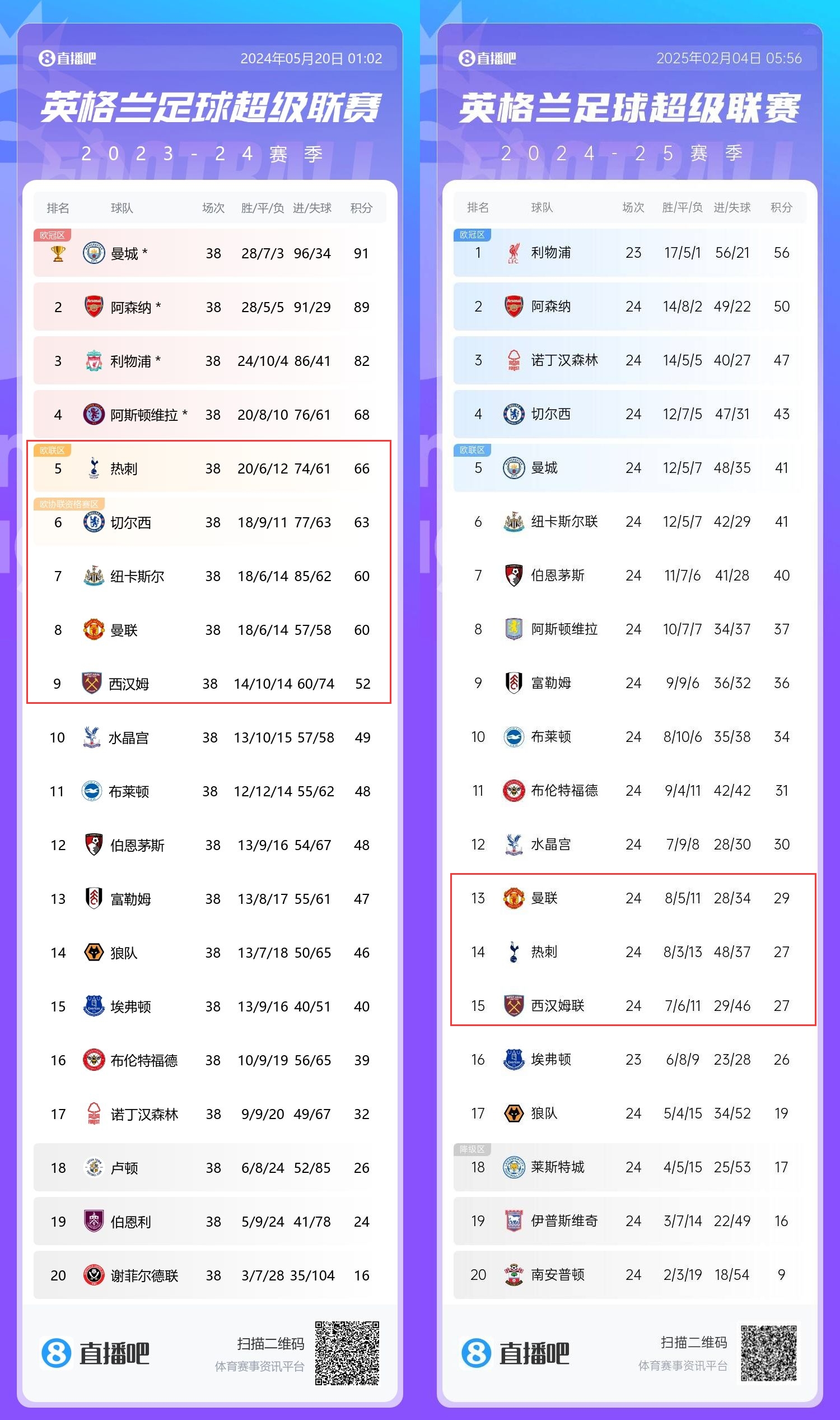 患難三兄弟→上賽季第5/8/9的熱刺曼聯(lián)鐵錘，目前13/14/15排排坐