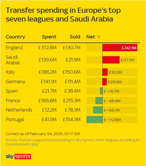 各大聯(lián)賽冬窗支出：英超狂撒近4億鎊凈支出2.4億，西甲僅2千萬
