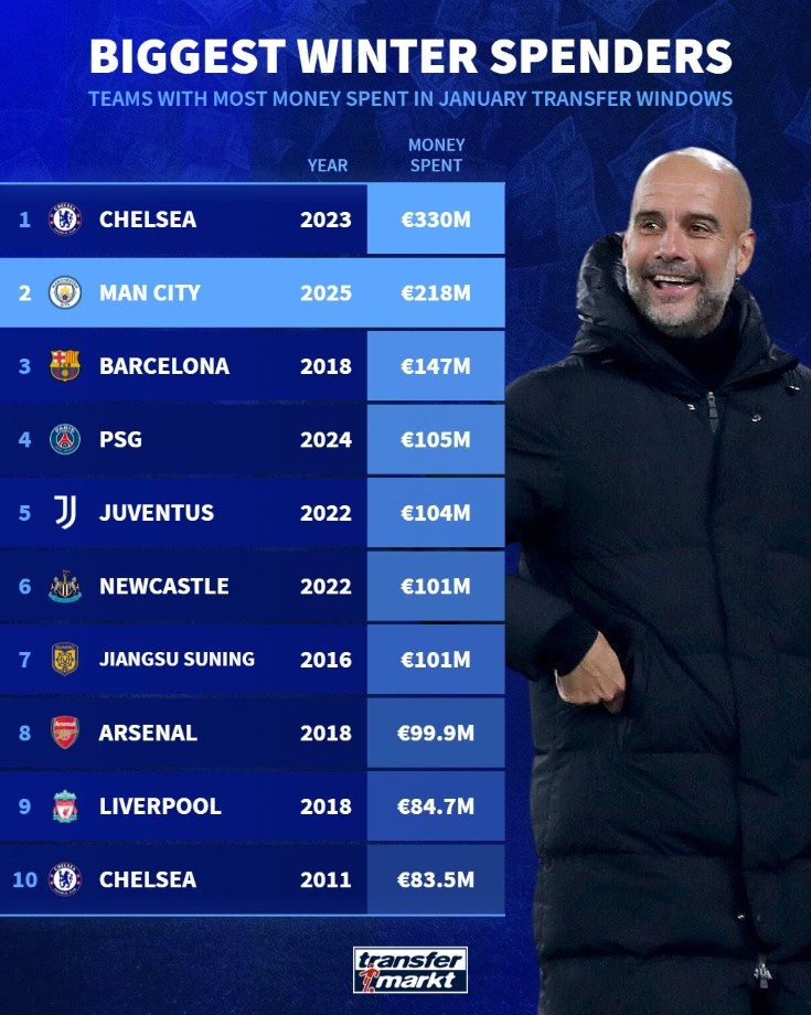 單個冬窗引援最高花銷榜：2023年切爾西第1，今年曼城2.18億歐第2