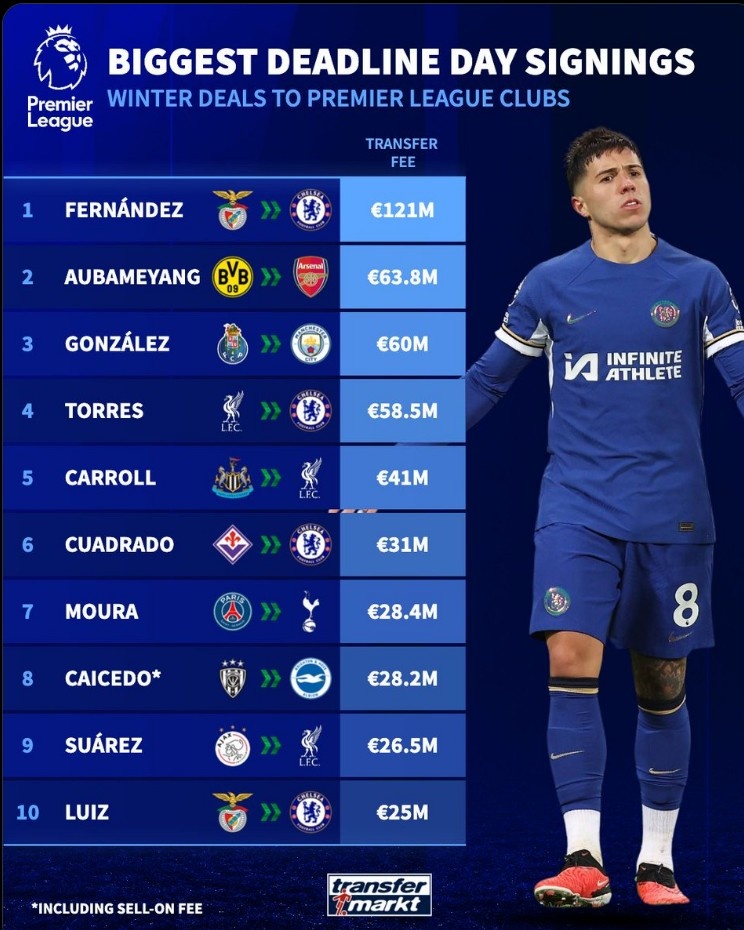 英超歷史冬窗截止日轉(zhuǎn)會(huì)費(fèi)紀(jì)錄：恩佐1.21億歐居首，岡薩雷斯第三