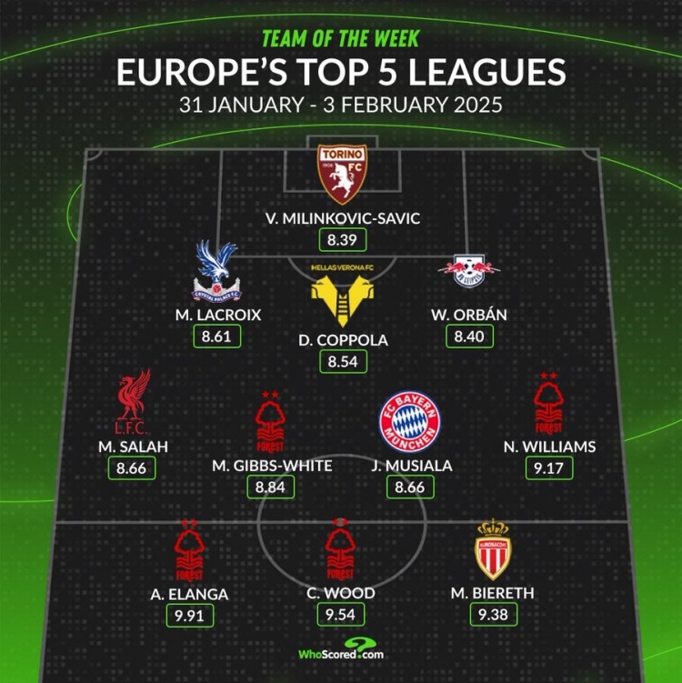 whoscored本周五大聯(lián)賽最佳陣：伍德領(lǐng)銜，薩拉赫、穆西亞拉在列