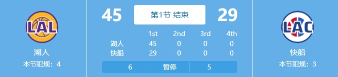 吃餃子了！湖人首節(jié)24中18&三分11中7狂轟45分