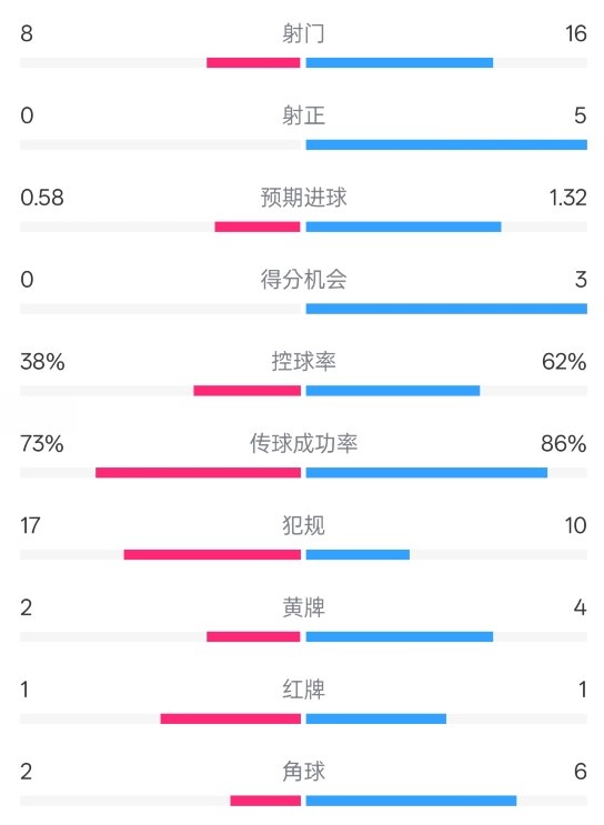 恩波利0-2米蘭全場數(shù)據(jù)：射門8-16，射正0-5，控球率38%-62%