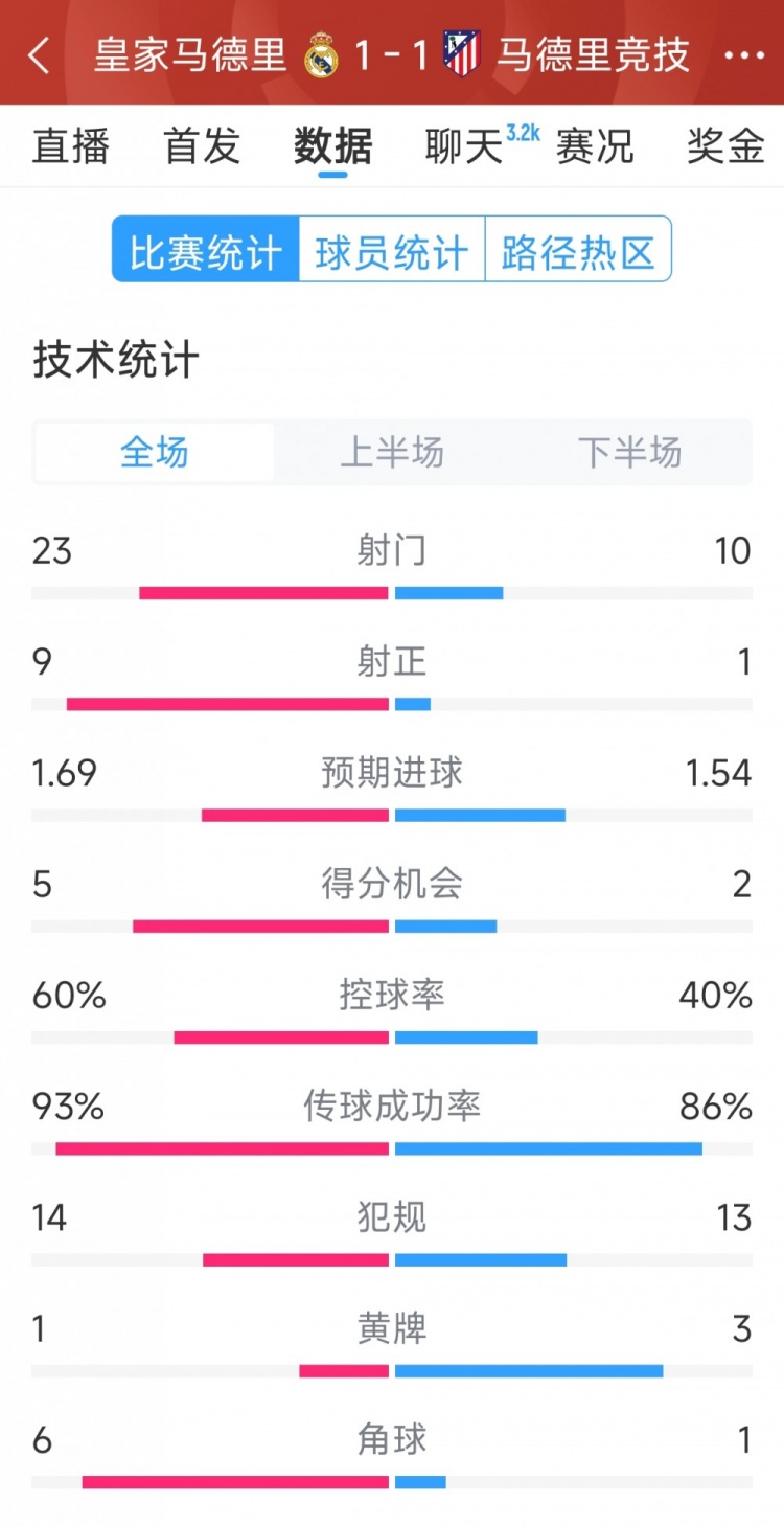 皇馬1-1馬競(jìng)?cè)珗?chǎng)數(shù)據(jù)：射門23-10，射正9-1，得分機(jī)會(huì)5-2