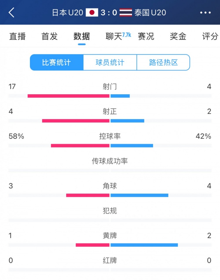 日本U20vs泰國U20全場數(shù)據(jù)：控球率58%-42%，射門數(shù)17-4