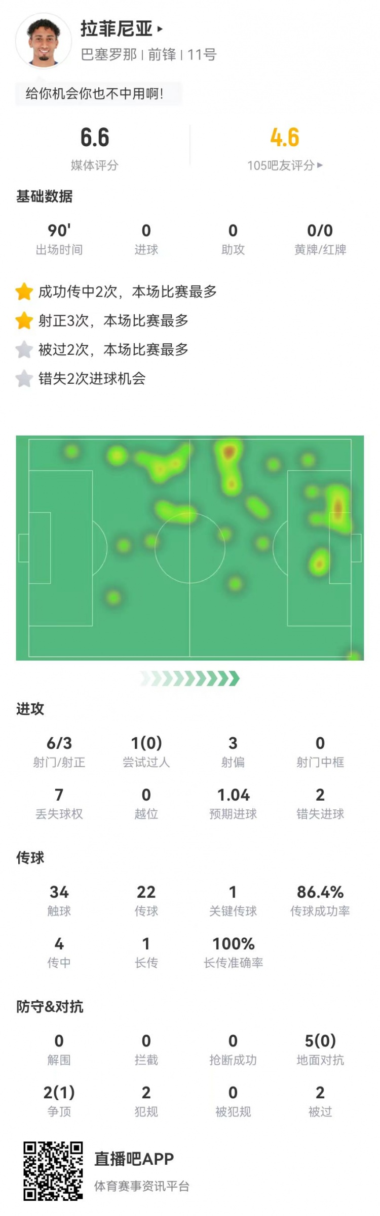 低迷！拉菲尼亞本場6射3正2失良機 1關(guān)鍵傳球+7對抗1成功 獲6.6分